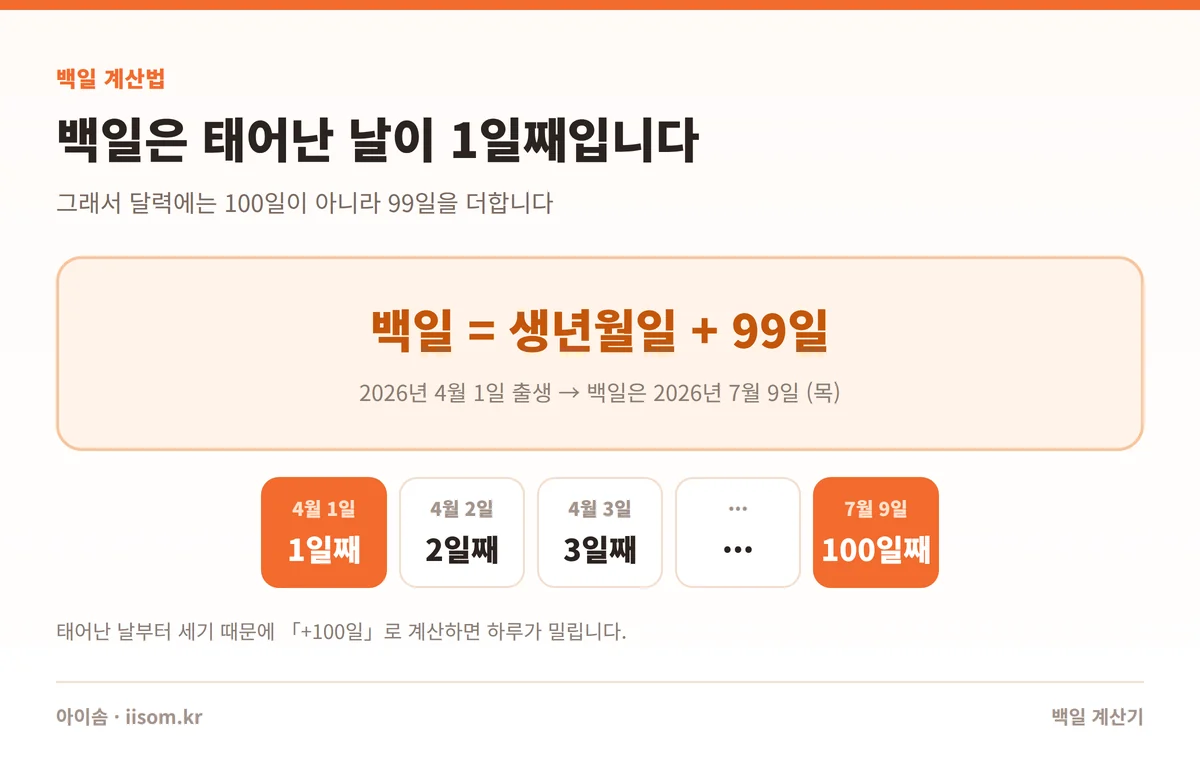 백일 계산기 — 백일은 태어난 날을 1일째로 세어 생일 더하기 99일