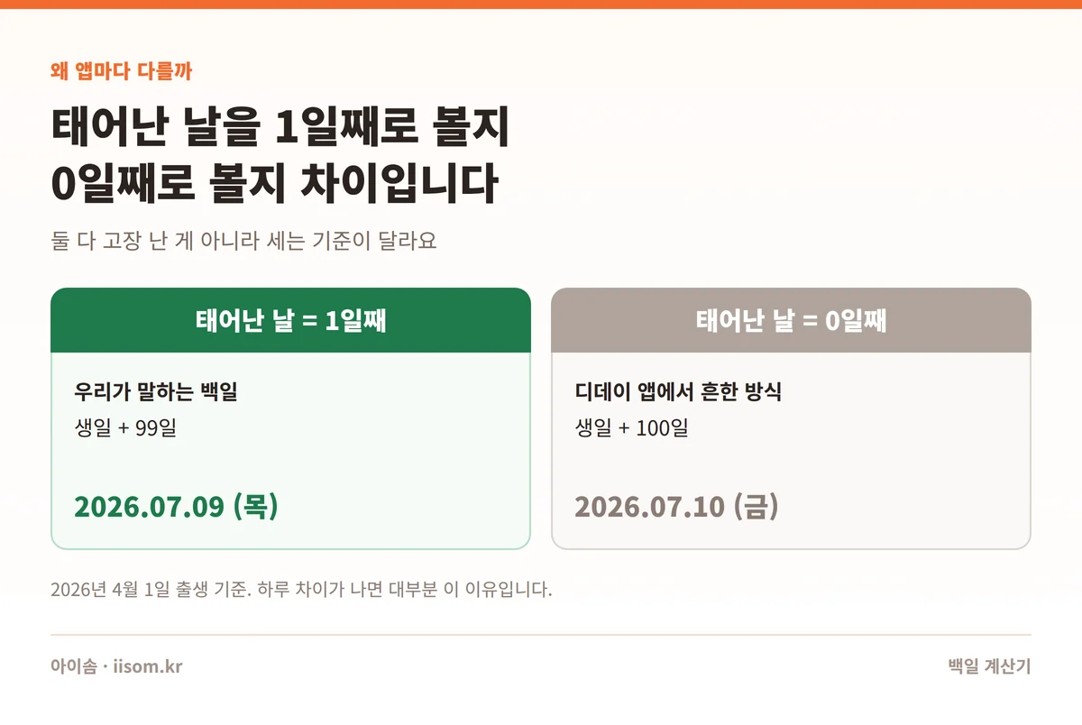 백일 계산기 — 앱마다 백일 날짜가 하루씩 다르게 나오는 이유