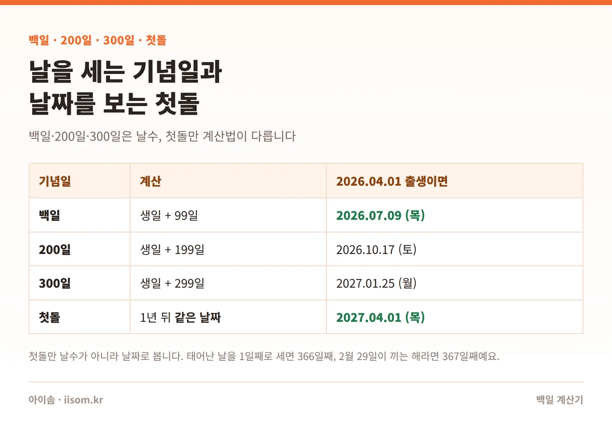 백일 계산기 — 백일 200일 300일 첫돌 세는 방법 차이