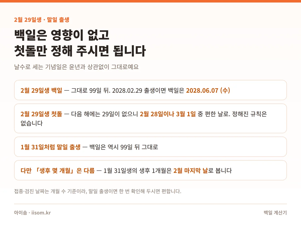 백일 계산기 — 2월 29일생과 말일 출생 아기의 기념일 계산