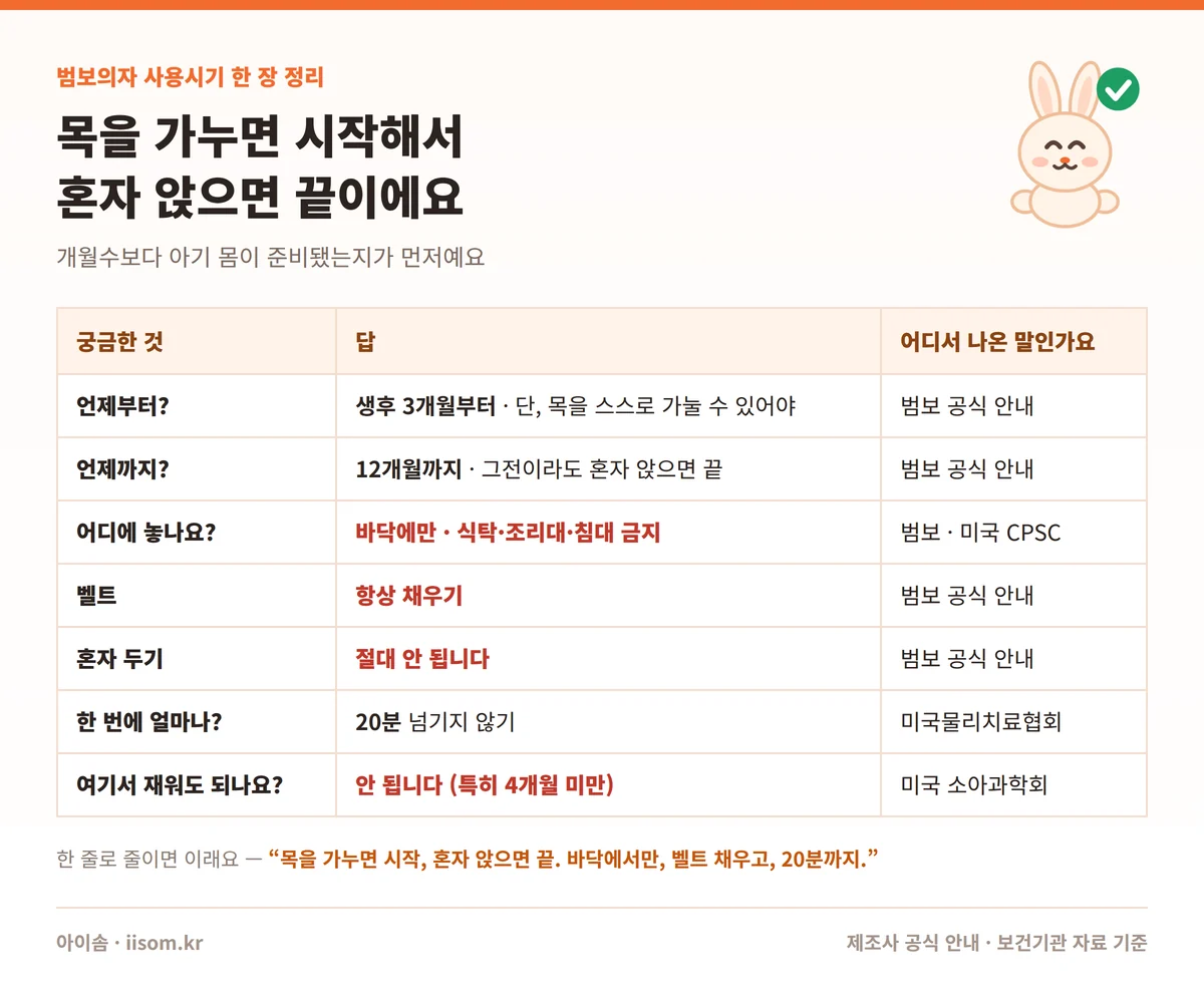 범보의자 사용시기 한 장 정리