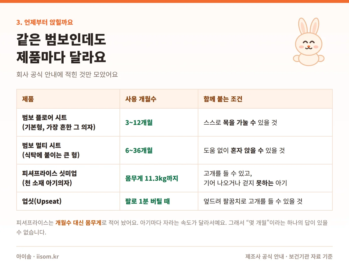 범보의자 사용시기 제품별 시작 기준