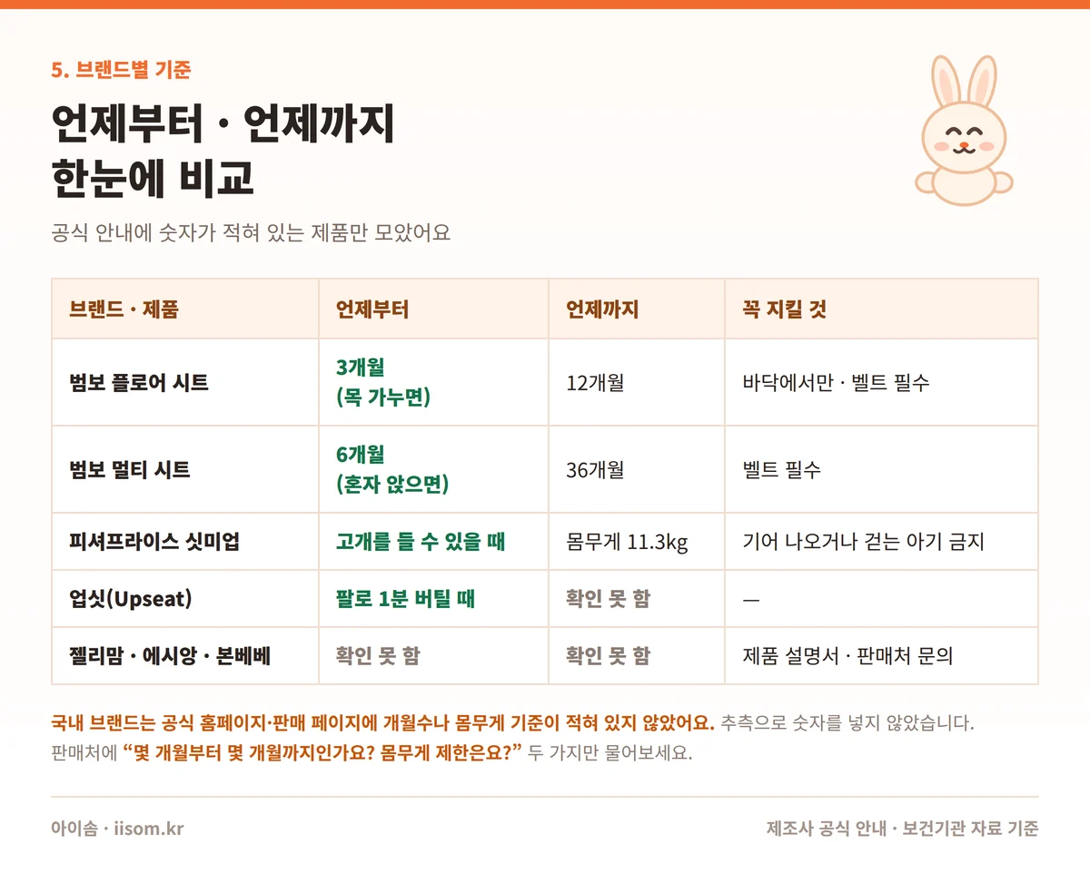범보의자 사용시기 브랜드별 비교표