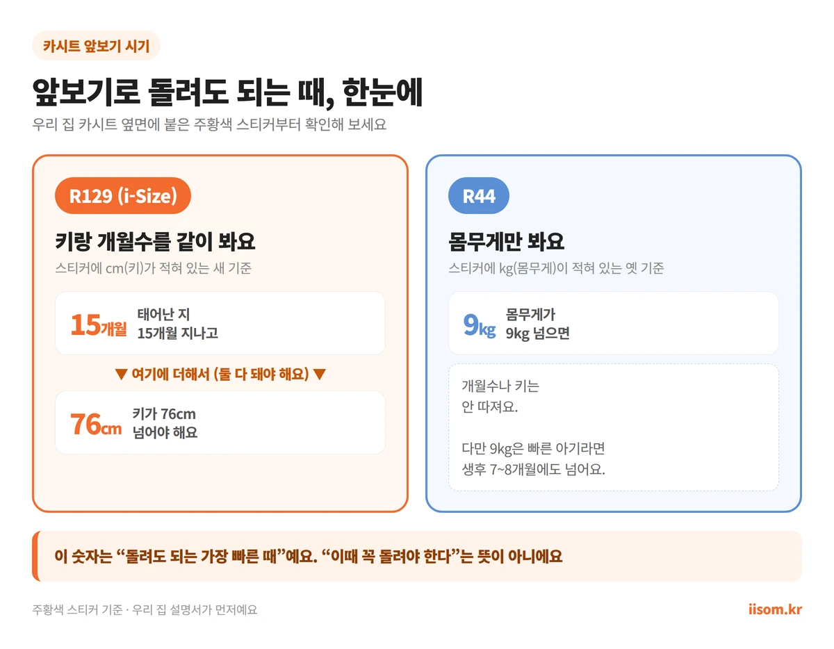 카시트 앞보기 시기 - 앞보기 전환 기준 한눈에 보기 R129 15개월 76cm R44 9kg