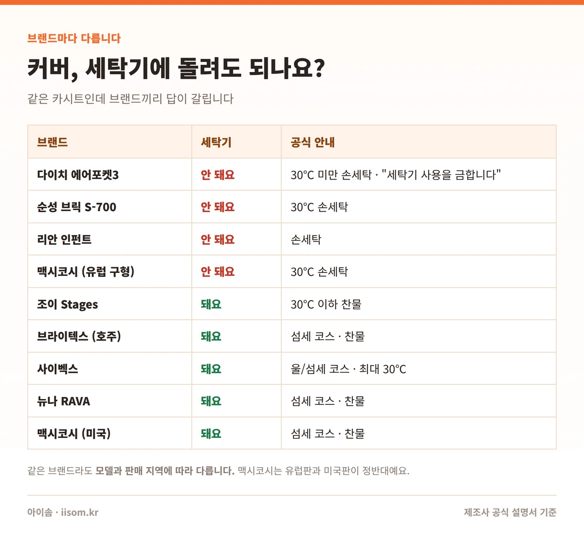 카시트 세탁 업체 — 브랜드별 커버 세탁기 가능 여부 비교표