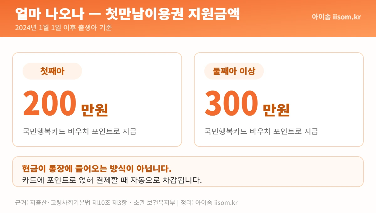 첫만남이용권 지원금액 200만원 300만원