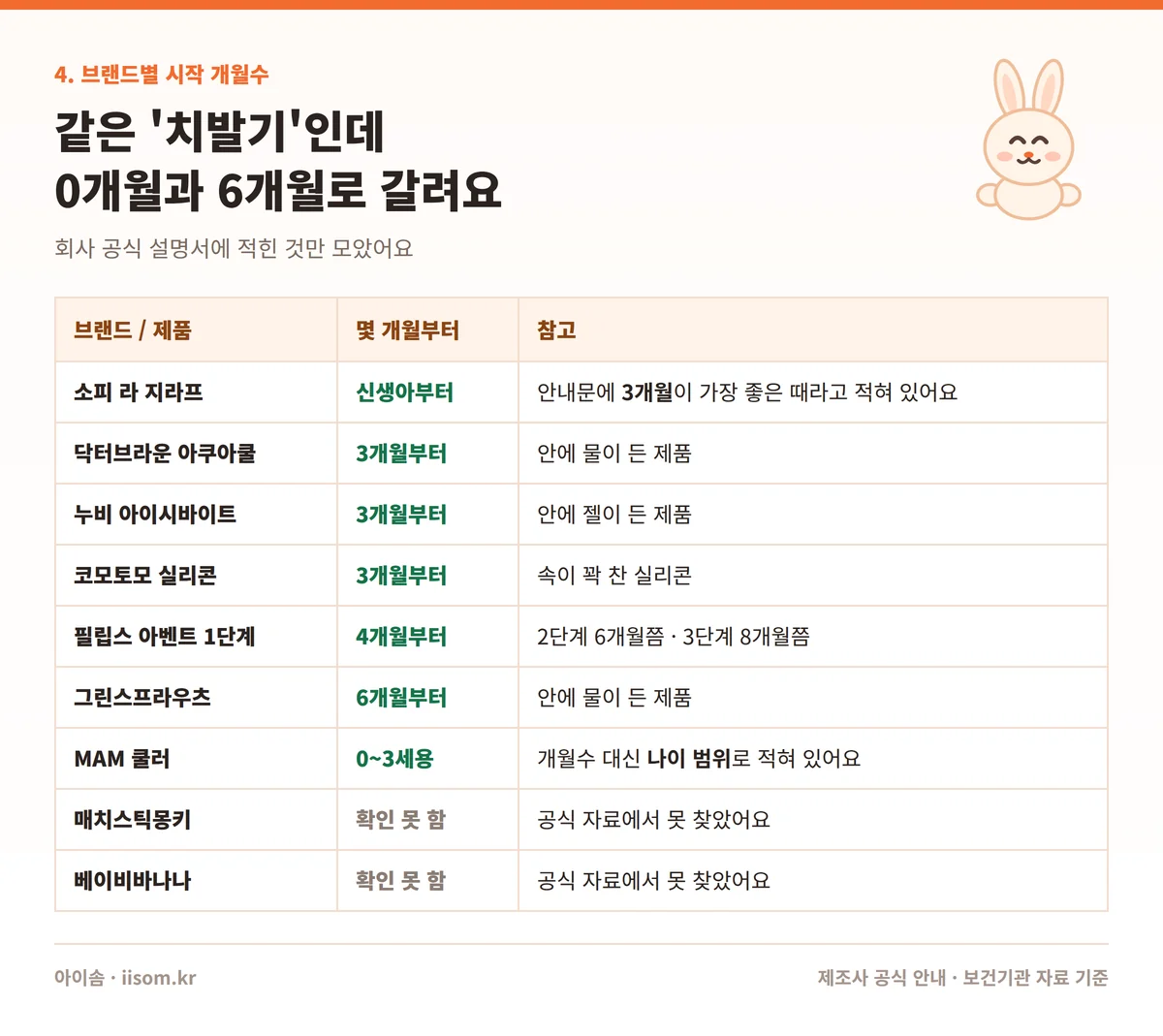 치발기 사용시기 브랜드별 권장 월령