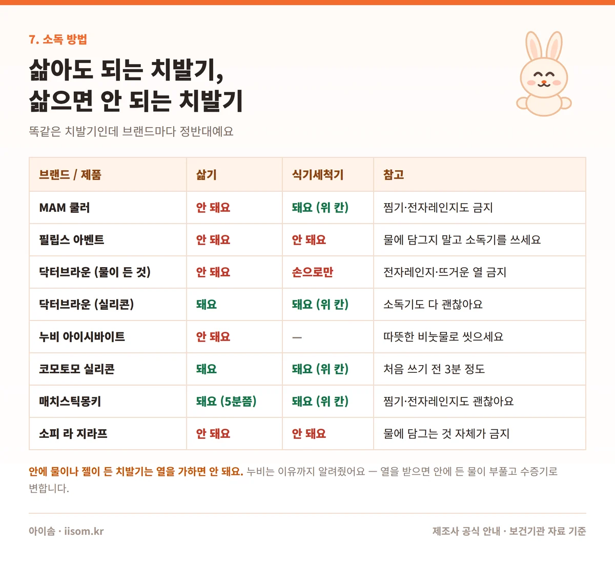 치발기 사용시기 삶기 세척 기준