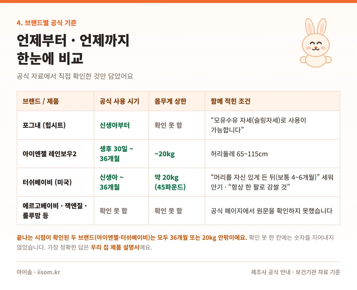 힙시트 브랜드별 사용시기 기준 비교표
