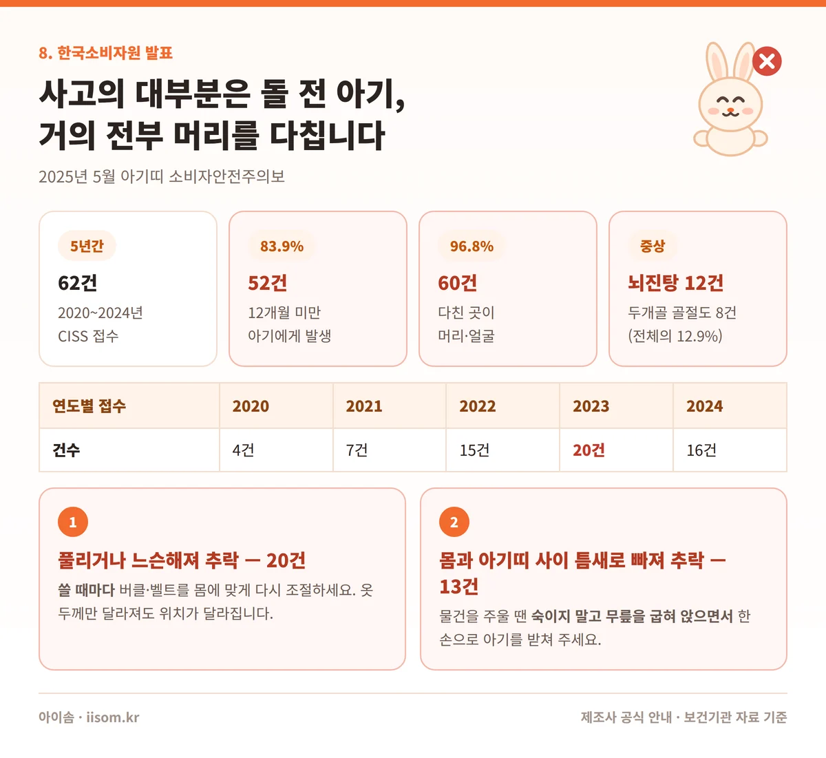 한국소비자원 아기띠 힙시트 추락 사고 통계