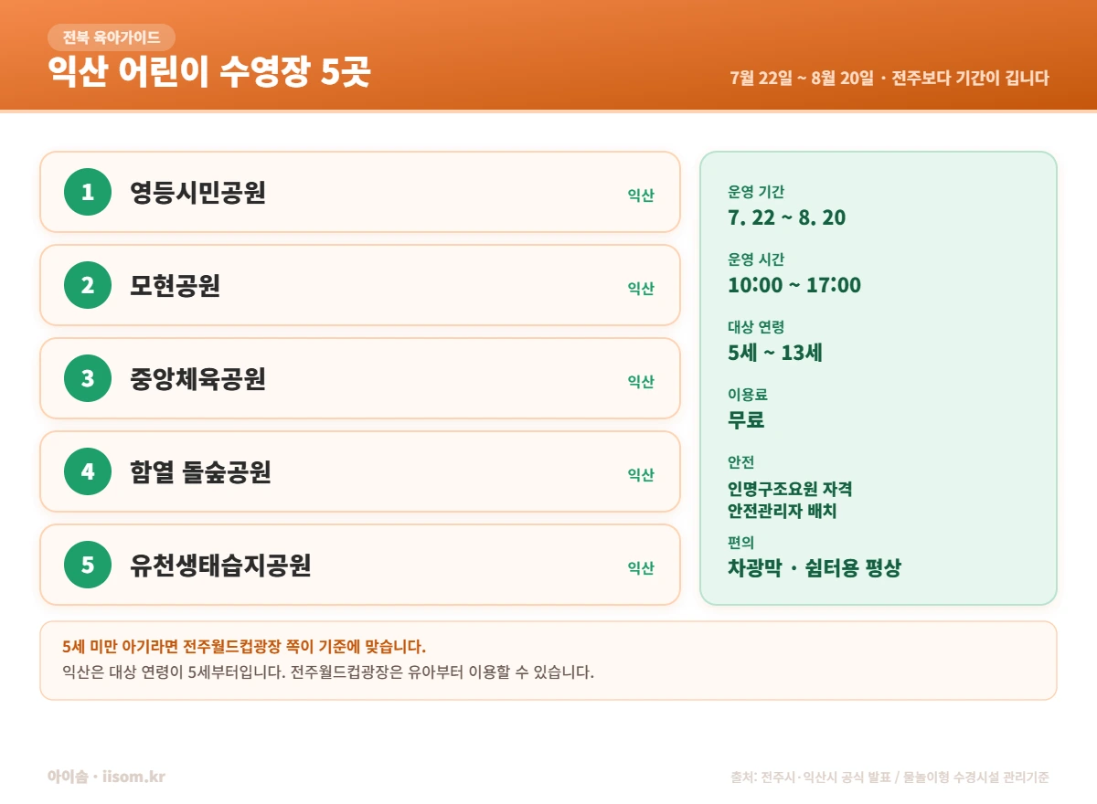 전주 물놀이장 인근 익산 어린이 물놀이장 5곳