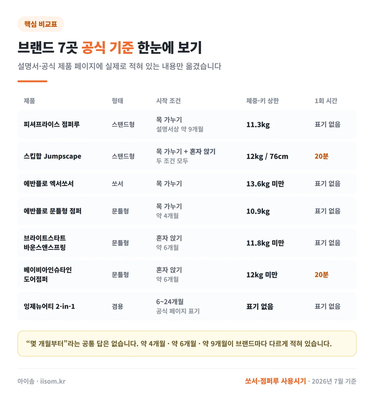 브랜드 7곳 쏘서 점퍼루 공식 시작 기준과 체중 상한 비교표