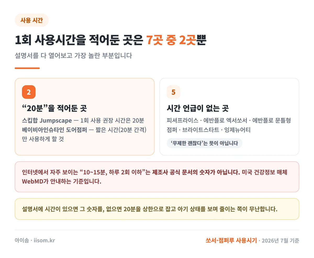 쏘서 점퍼루 1회 사용시간 20분 표기 브랜드 비교
