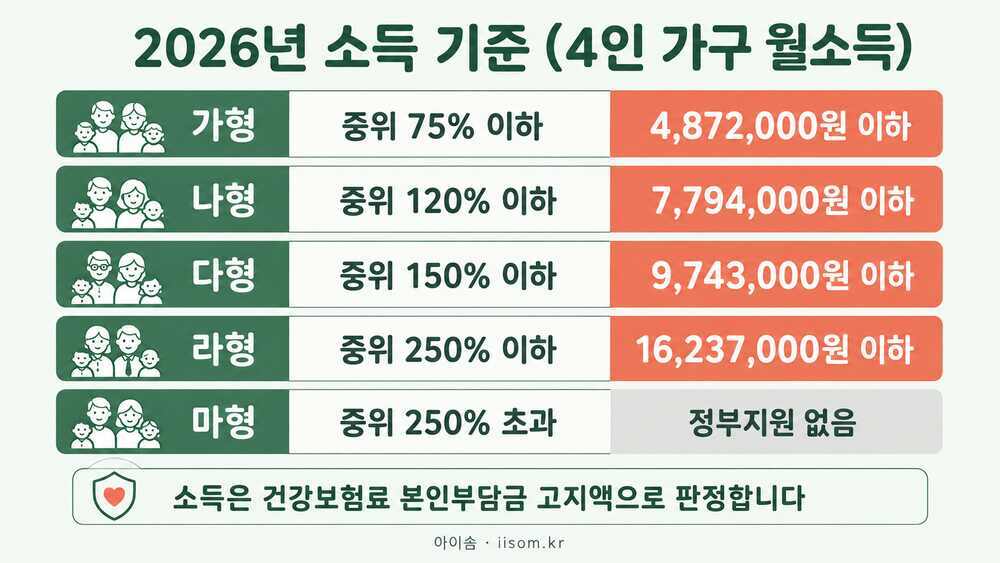 2026년 아이돌봄서비스 소득 기준 4인 가구 월소득 — 가형 4,872,000원 이하, 나형 7,794,000원 이하, 다형 9,743,000원 이하, 라형 16,237,000원 이하, 마형 정부지원 없음