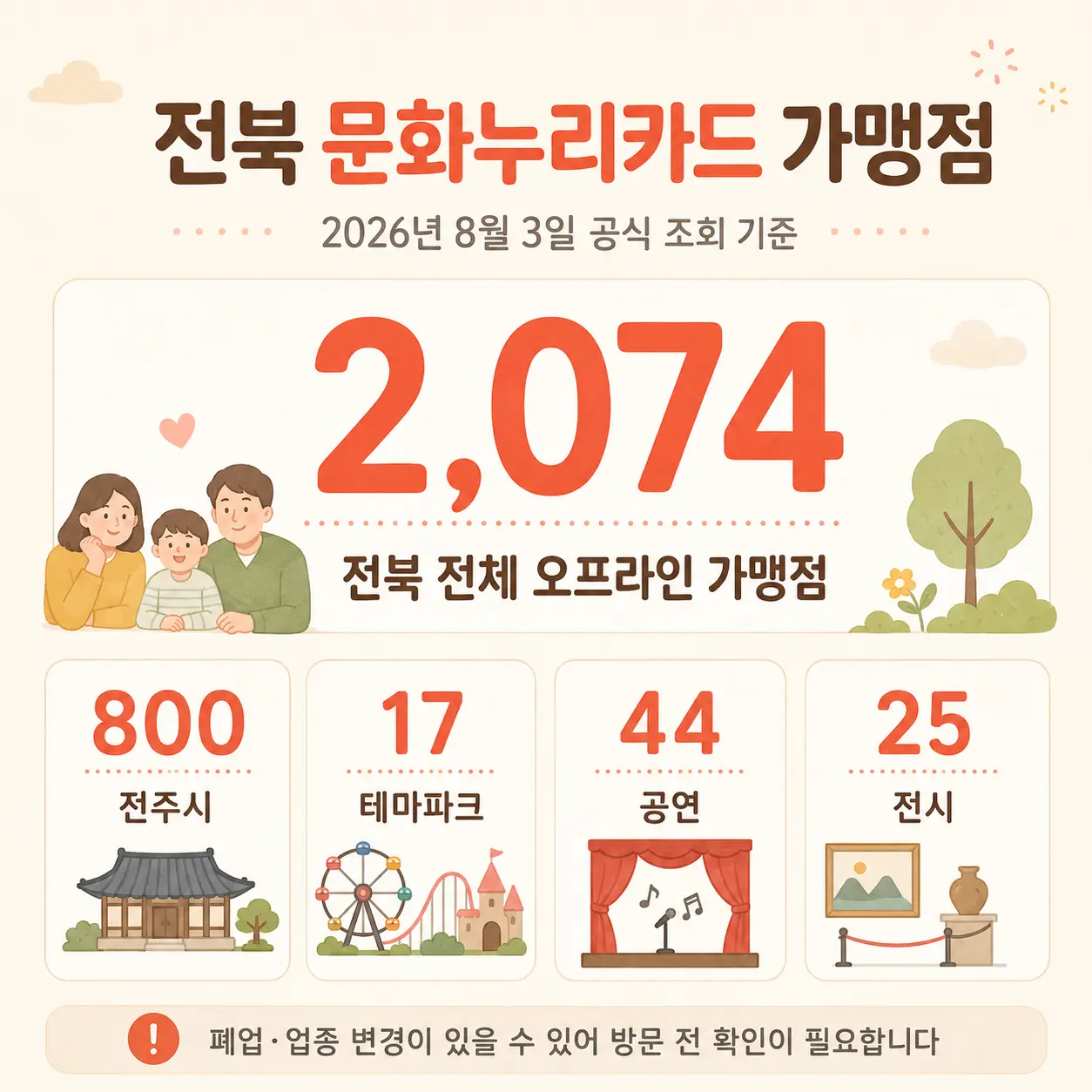 전북 문화누리카드 오프라인 가맹점 2074곳 통계 인포그래픽